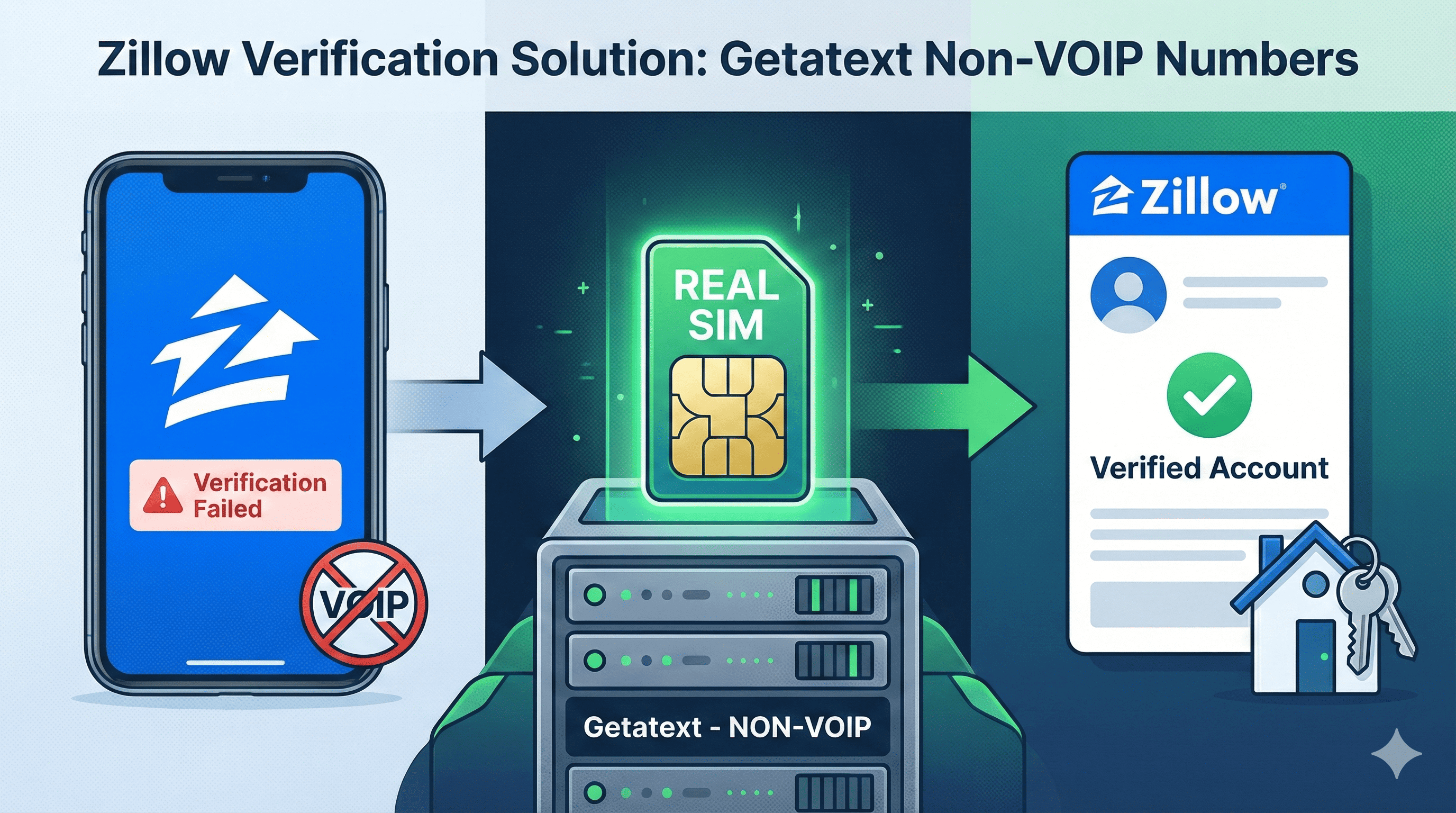 How to Register on Zillow with a Non-VOIP Number